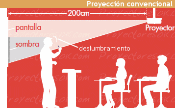 Proyectores de corta distancia y distancia ultracorta
Proyectores short throw, proyección ultracorta